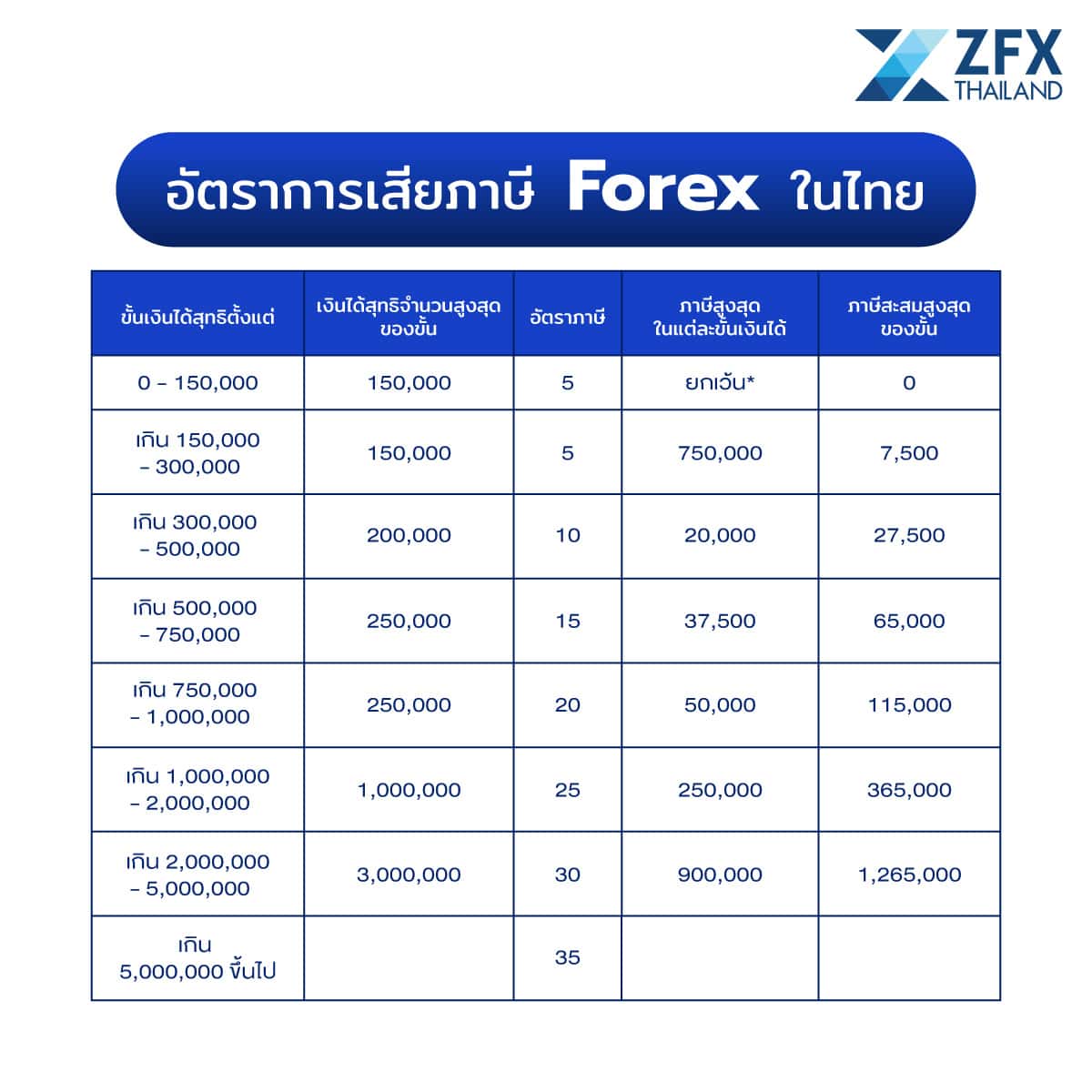 อัตราการเสียภาษี Forex ในไทย